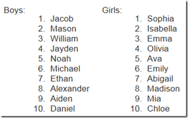 top baby names