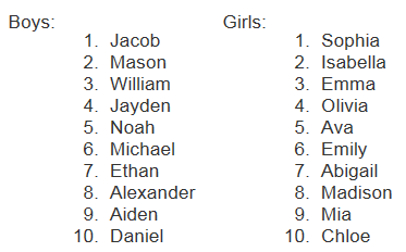 Most Popular Baby Names of 2011 - Peanut Butter Fingers