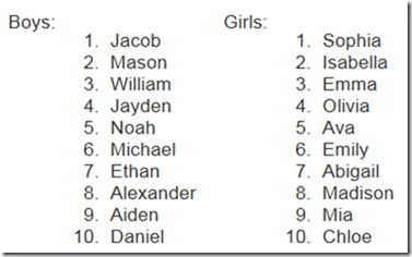 top baby names