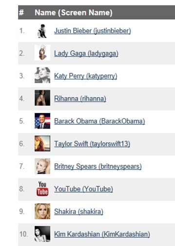 Top Twitter Users