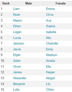 most popular baby names 2015