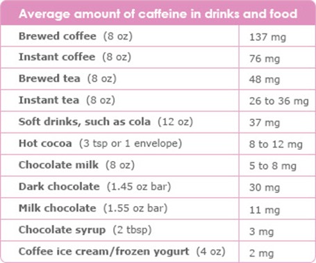 Caffeine During Pregnancy
