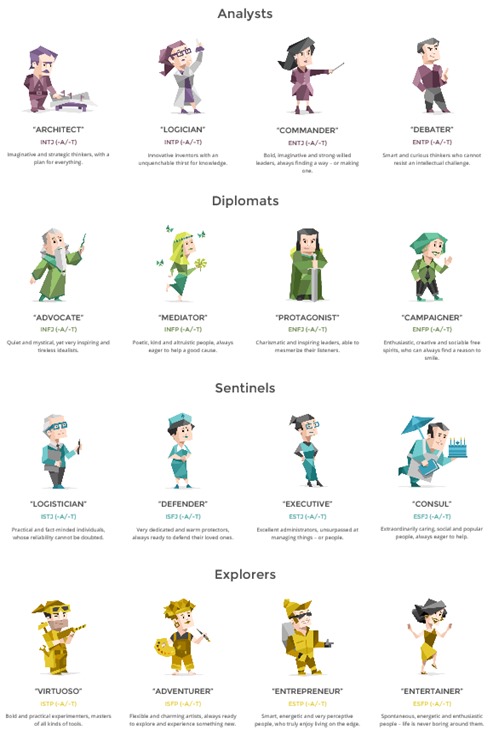 PErsonality Types